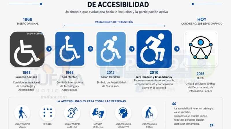 Infografía sobre la evolución del Símbolo Internacional de Accesibilidad desde 1968 hasta 2015, mostrando diseños históricos, versión dinámica moderna y símbolo inclusivo de la ONU.